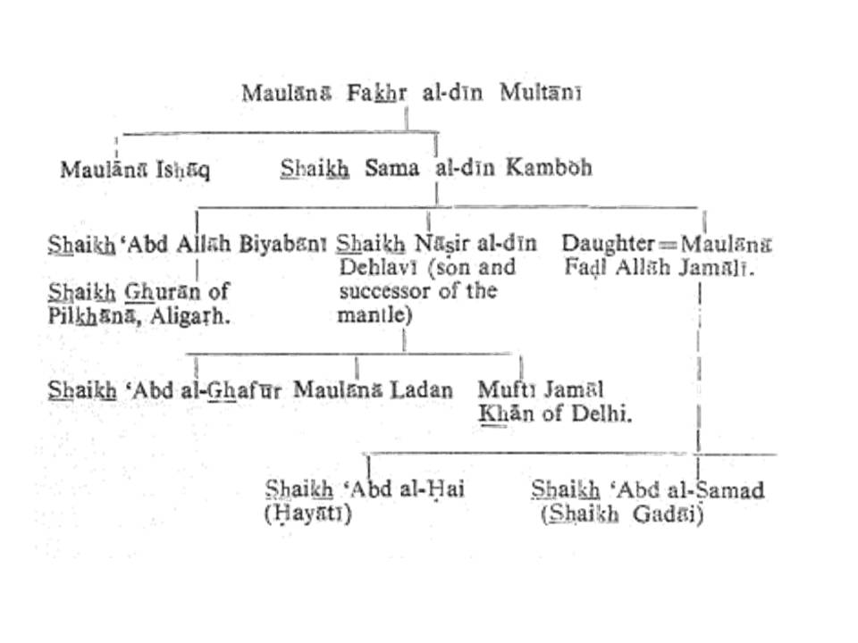 Family Tree of Shaikh Sama'al-Din Kamboh